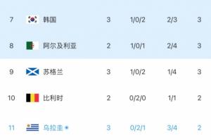 巴掌马vs克罗地亚-7-乌拉圭2分小组第3！韩媒：韩国利好！拯救韩国的剧本或许真要上演