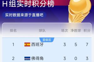 约旦vs阿根廷-6-H组半场实时排名：佛得角3分升至第2！西班牙第1，乌拉圭2分第3
