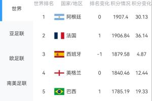 捷克vs墨西哥-7-淘汰赛将至！最新FIFA排名：阿、法、西、英、巴前五，葡萄牙第8
