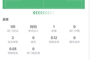 挪威vs法国-8-库巴西数据：5次解围+7次对抗4次成功，传球成功率97.7%，评分7.3-97