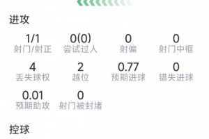 比利时vs伊朗-5-先拔头筹，阿瑙托维奇本场数据：1粒进球，1射1正，评分7.5分