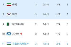 阿根廷vs奥地利-5-实时小组第三积分榜：伊朗仍第7韩国仍第8，乌兹别克斯坦暂时上榜