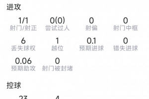 巴拉圭vs澳大利亚-洛塞尔索本场数据：任意球破门，2次关键传球，评分7.9分