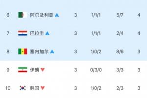 德国vs库拉索-10-差太多了！韩国小组第三排名第10出局，距离上岸差了4个净胜球！