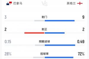 海地vs苏格兰-3-巴拿马vs英格兰半场：英格兰9射2正控球率超7成，巴拿马3射2正