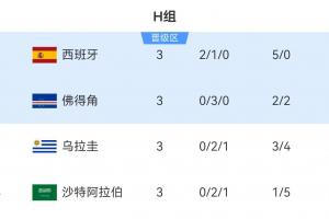 阿尔及利亚vs奥地利-H组第二佛得角3分出线！其他小组一众3分/4分第三还在争夺出线权