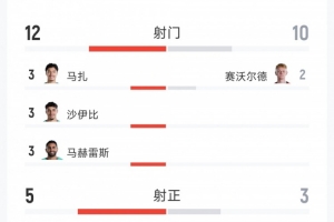 荷兰vs日本-9-跌宕起伏！阿尔及利亚3-3奥地利全场数据：射门12-10，射正5-3
