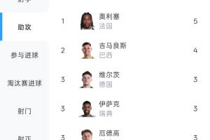 助攻王！奥利塞本届世界杯5次助攻 超过吉马良斯登顶助攻榜