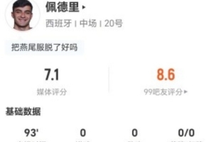 佩德里本场0射1关键传球+13丢失球权 3抢断+7对抗5成功 获7.1分